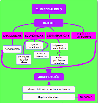 ▷ Imperialismo mapa conceptual ¡Guía paso a paso!