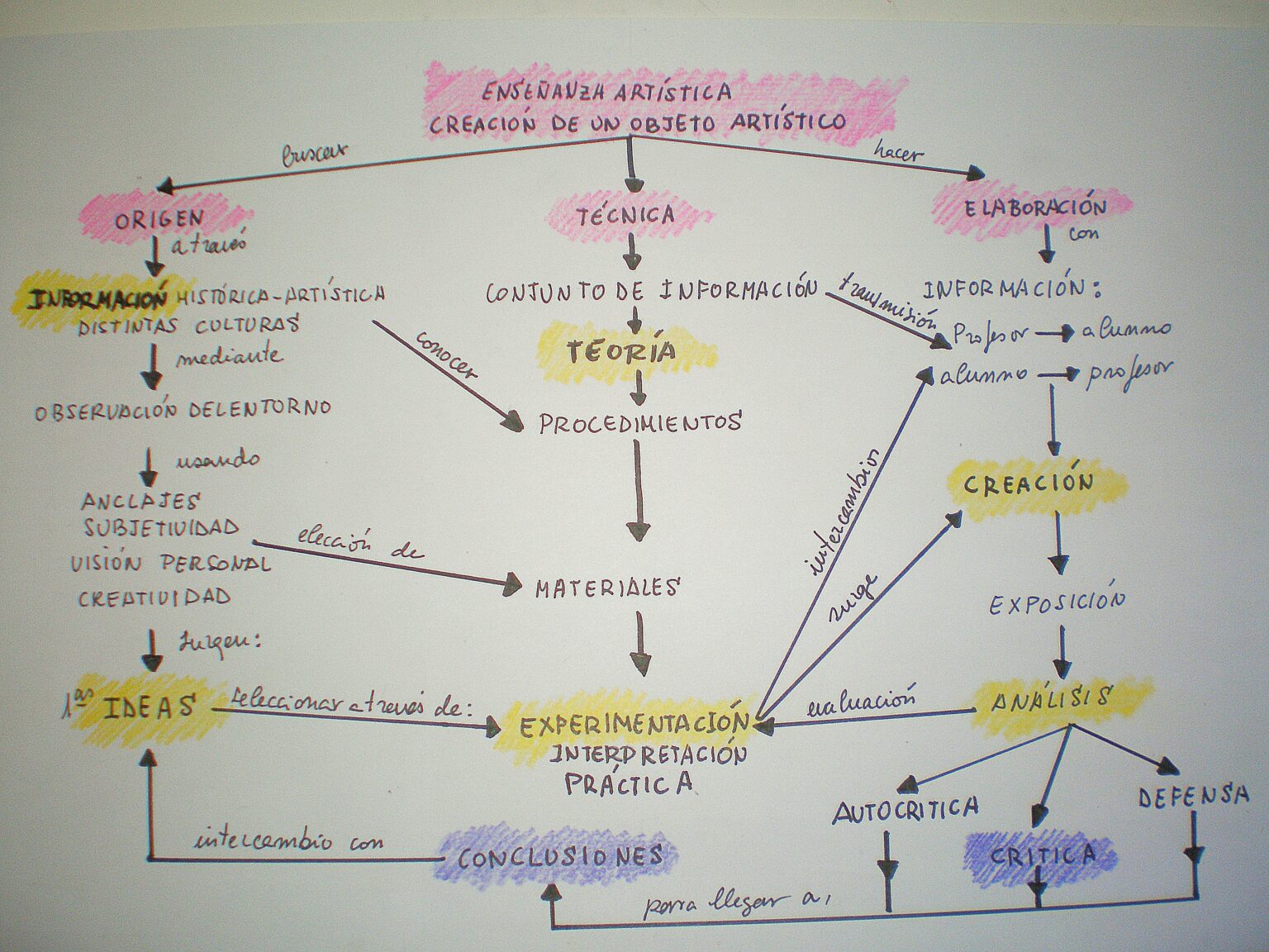 Mapa Conceptual Creativo ¡guía Paso A Paso 2900