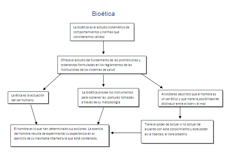 ▷ Mapa conceptual de ética ¡Guía paso a paso!