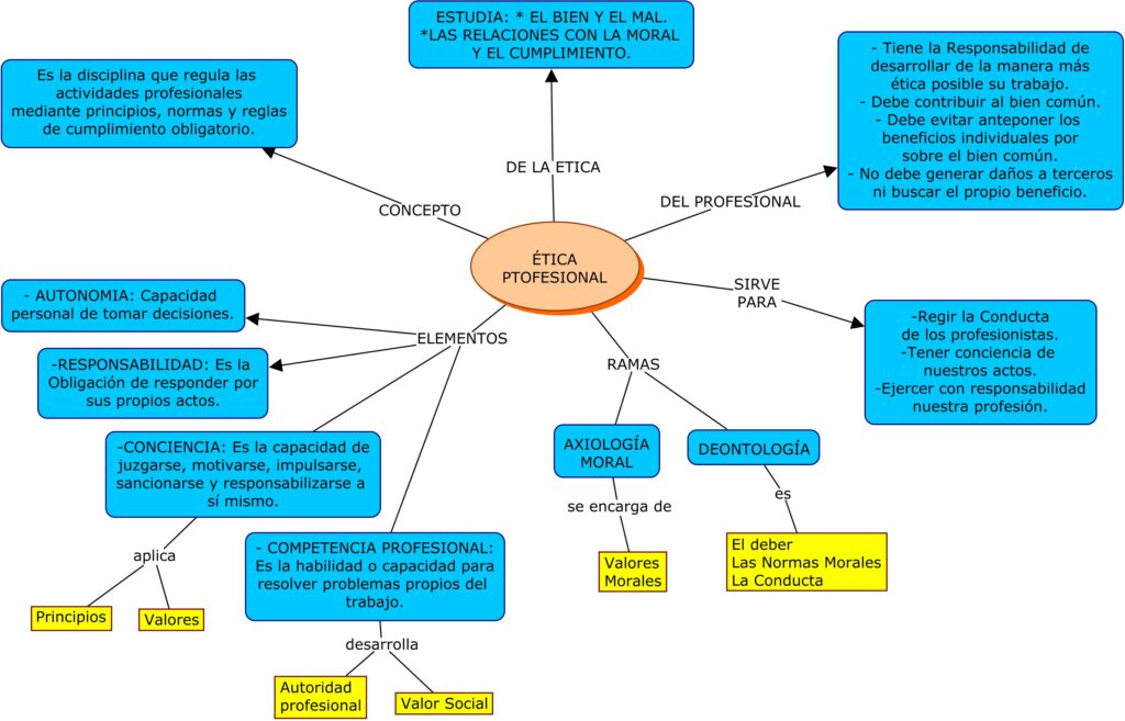 ▷ Mapa conceptual de ética ¡Guía paso a paso!