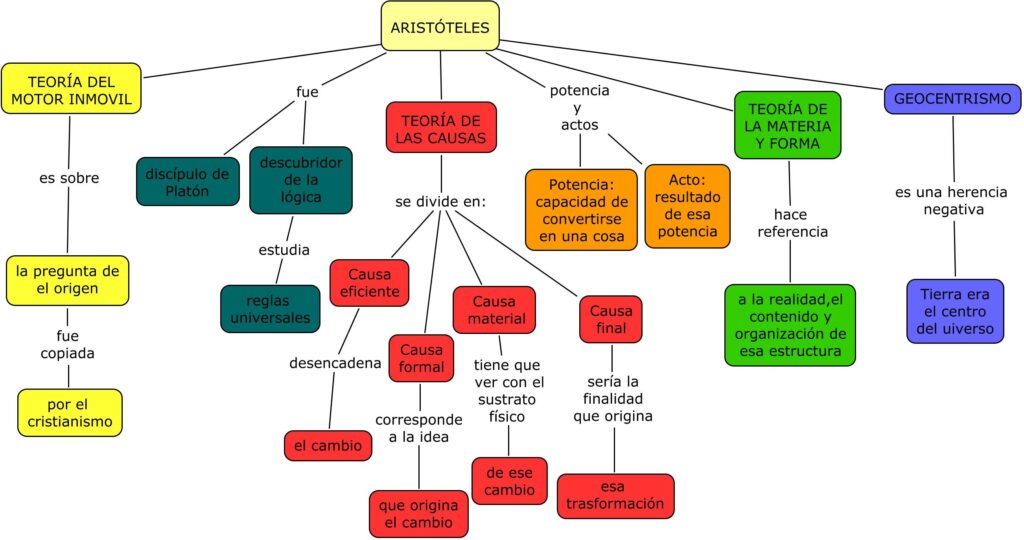 ▷ Mapa conceptual de Aristóteles ¡Guía paso a paso!