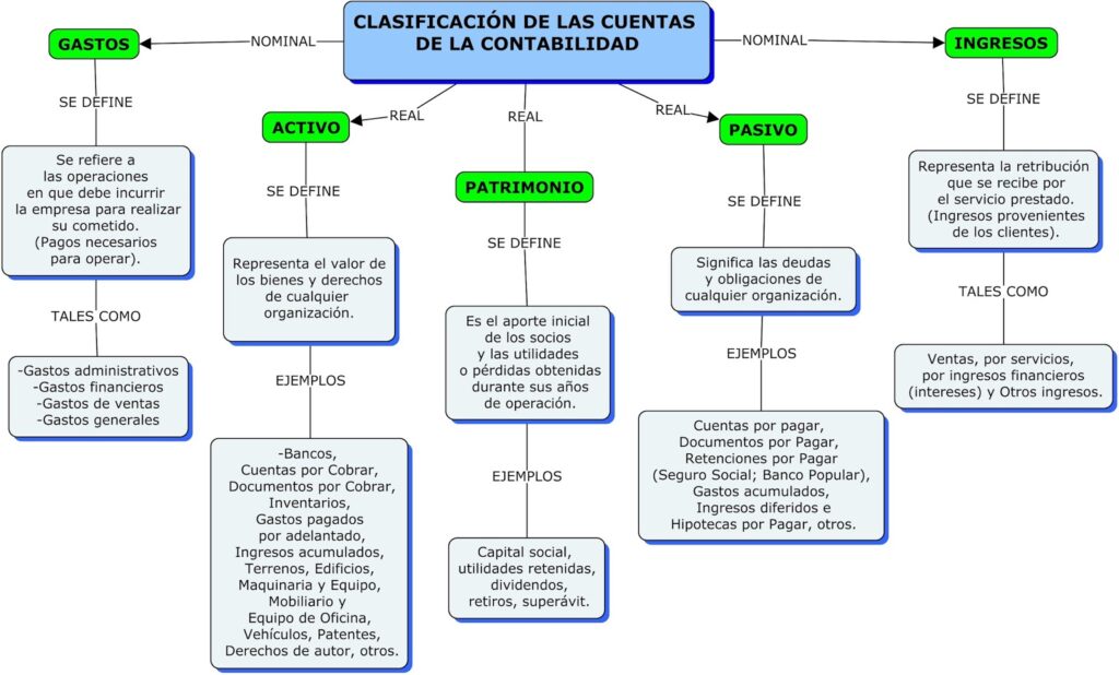 Contabilidad Sencilla La Contabilidad Mapa Conceptual Riset