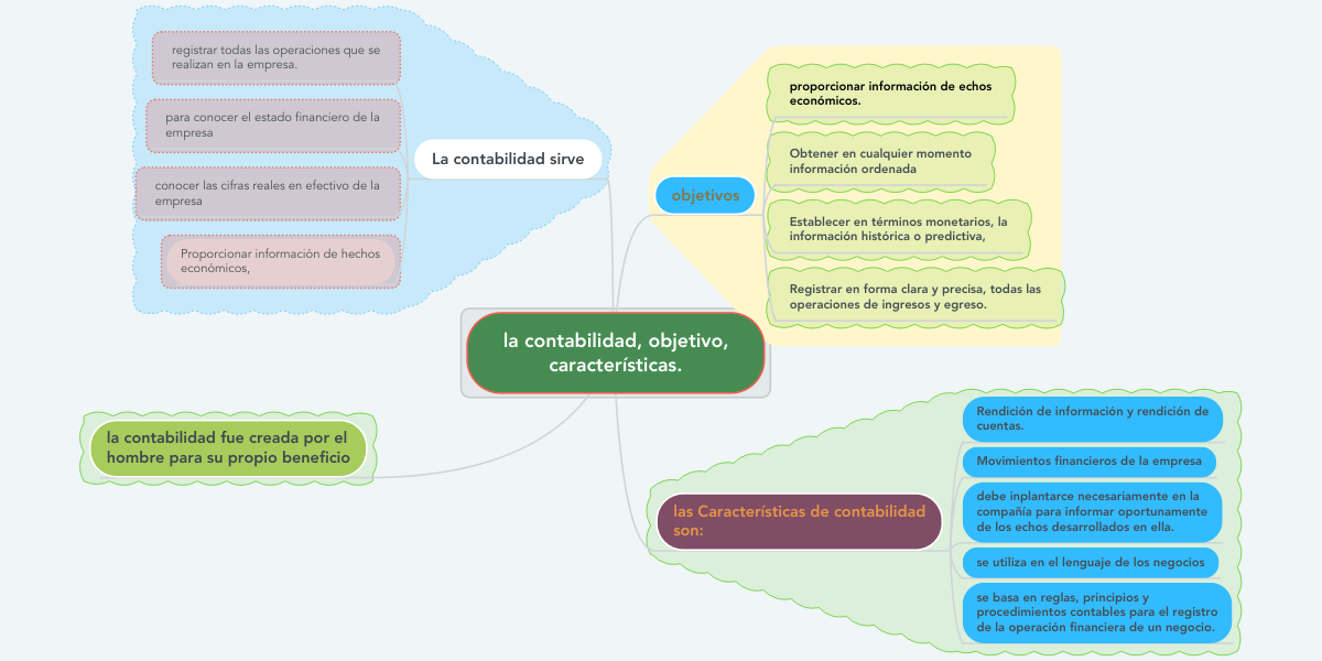 Mapa Conceptual De Contabilidad ¡guía Paso A Paso