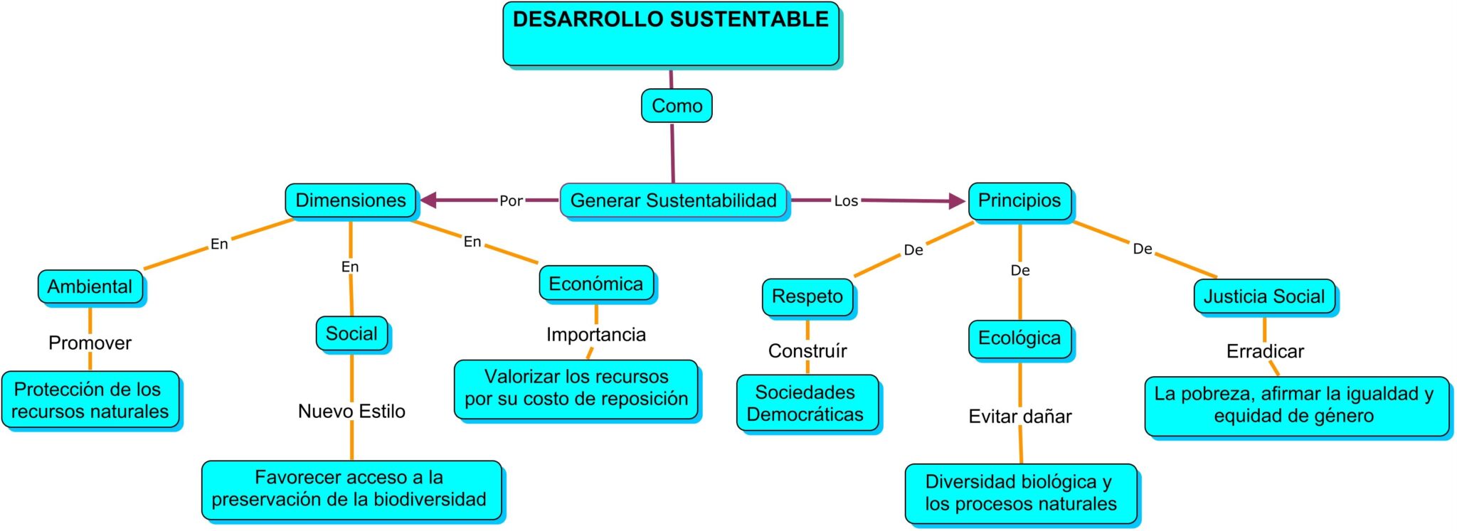 Mapa conceptual de desarrollo sustentable ¡Guía paso a paso!