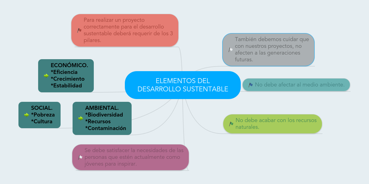 Mapa Conceptual De Desarrollo Sustentable ¡guía Paso A Paso