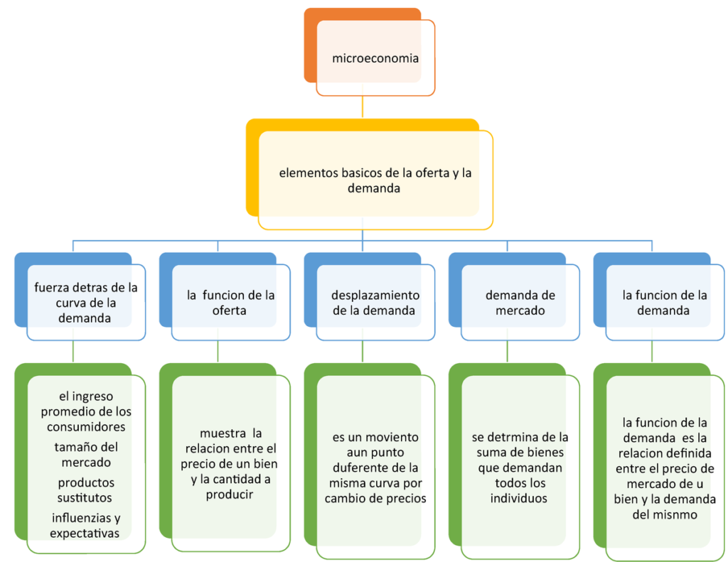 ▷ Mapa conceptual de economía ¡Guía paso a paso!