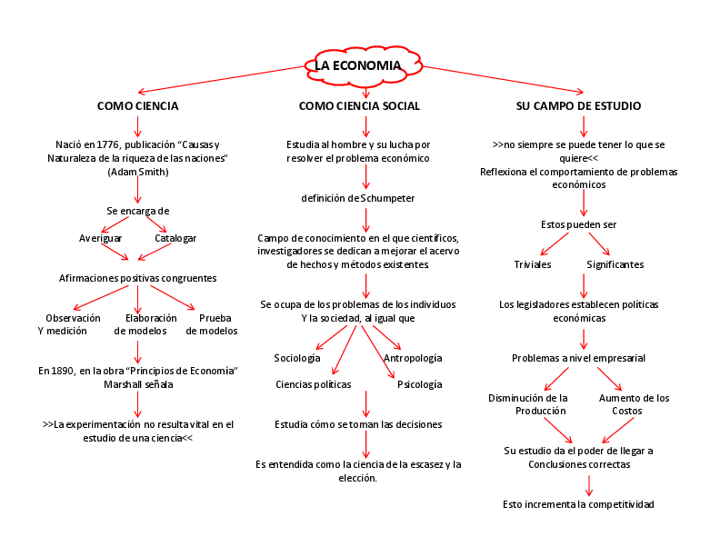 ▷ Mapa conceptual de economía ¡Guía paso a paso!