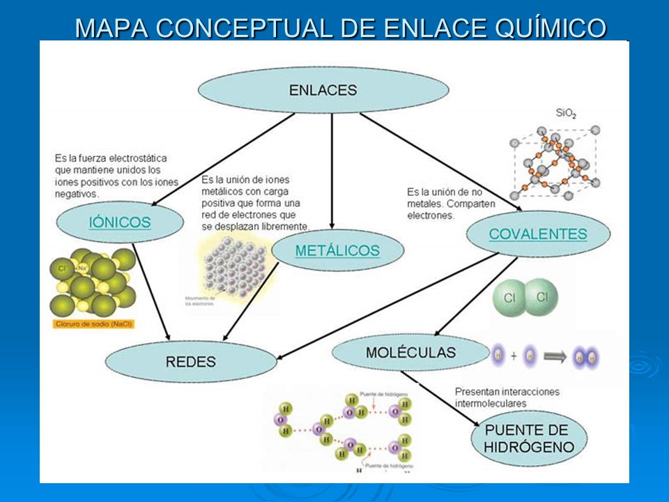 ▷ Mapa conceptual de enlaces químicos ¡Guía paso a paso!