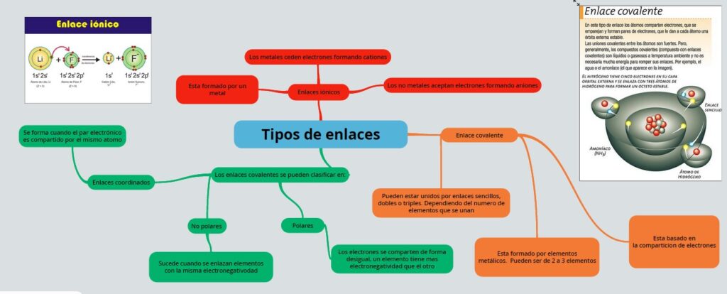 ▷ Mapa conceptual de enlaces químicos ¡Guía paso a paso!