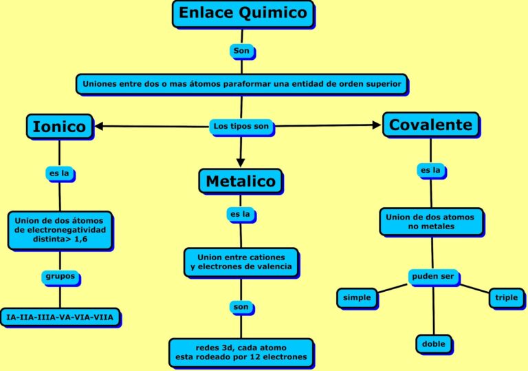 Mapa conceptual de enlaces químicos ¡Guía paso a paso!