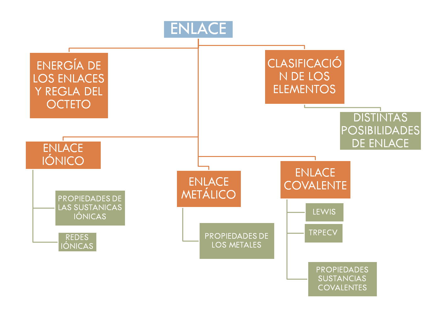 Mapa Conceptual De Enlaces Químicos ¡guía Paso A Paso