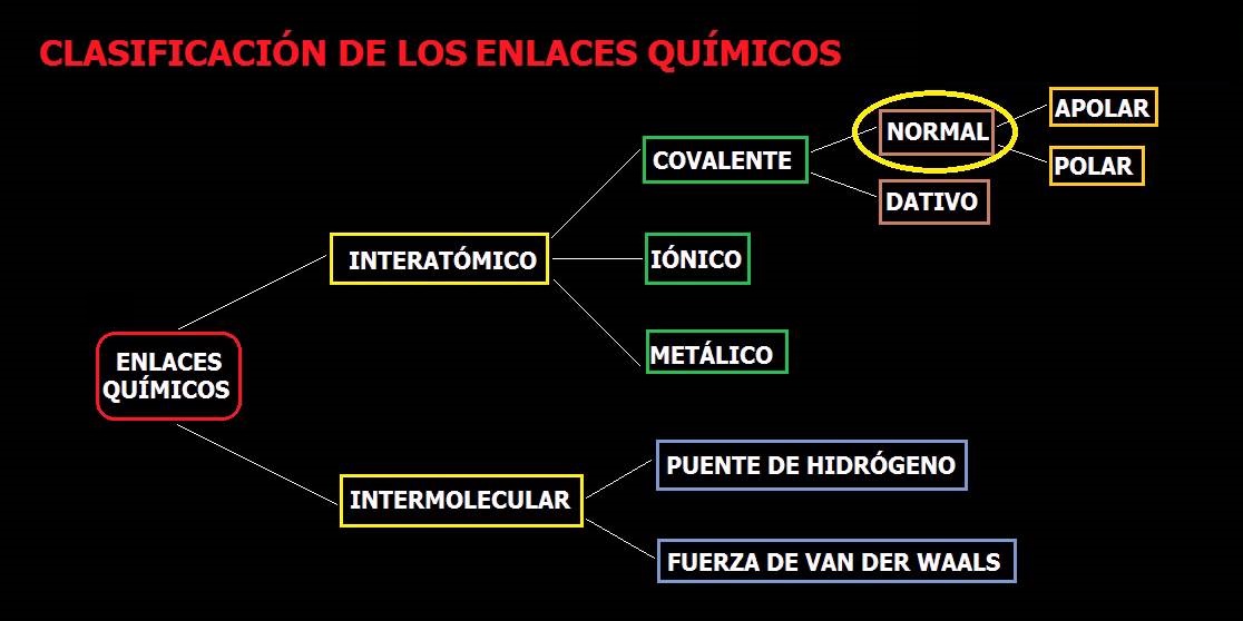 Mapa Conceptual De Enlaces Químicos ¡Guía Paso A Paso!