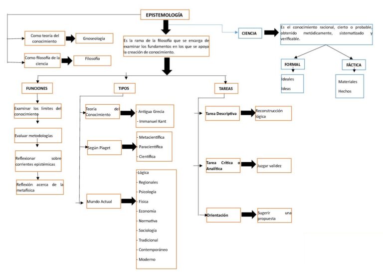 Mapa Conceptual De Epistemología ¡guía Paso A Paso 2483