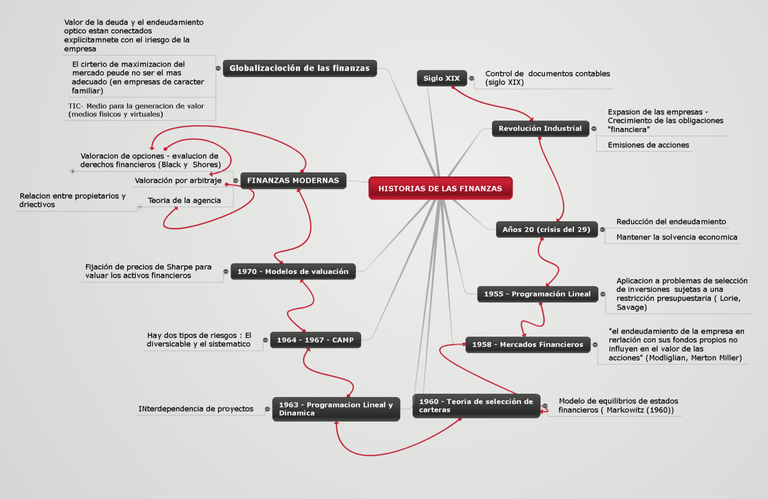 Mapa Conceptual De Finanzas ¡Guía Paso A Paso!