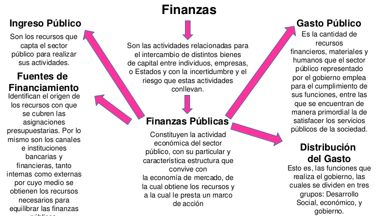 ▷ Mapa conceptual de finanzas ¡Guía paso a paso!