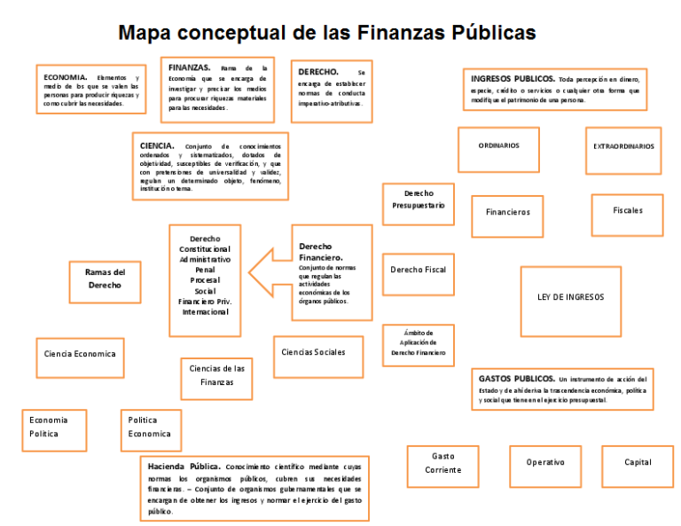 Mapa Conceptual De Finanzas ¡Guía Paso A Paso!