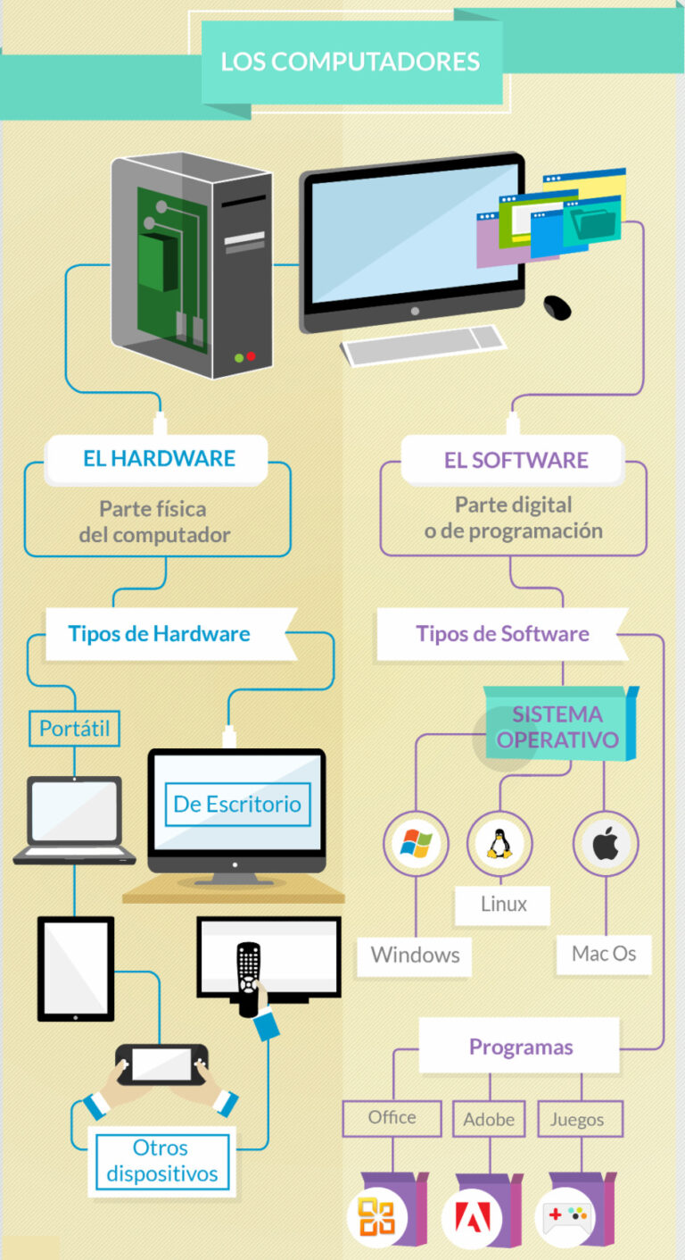 Mapa conceptual de hardware ¡Guía paso a paso!