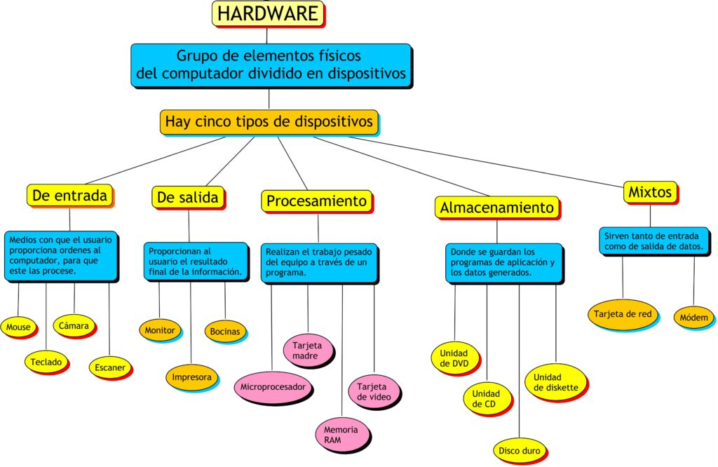 ▷ Mapa conceptual de hardware ¡Guía paso a paso!