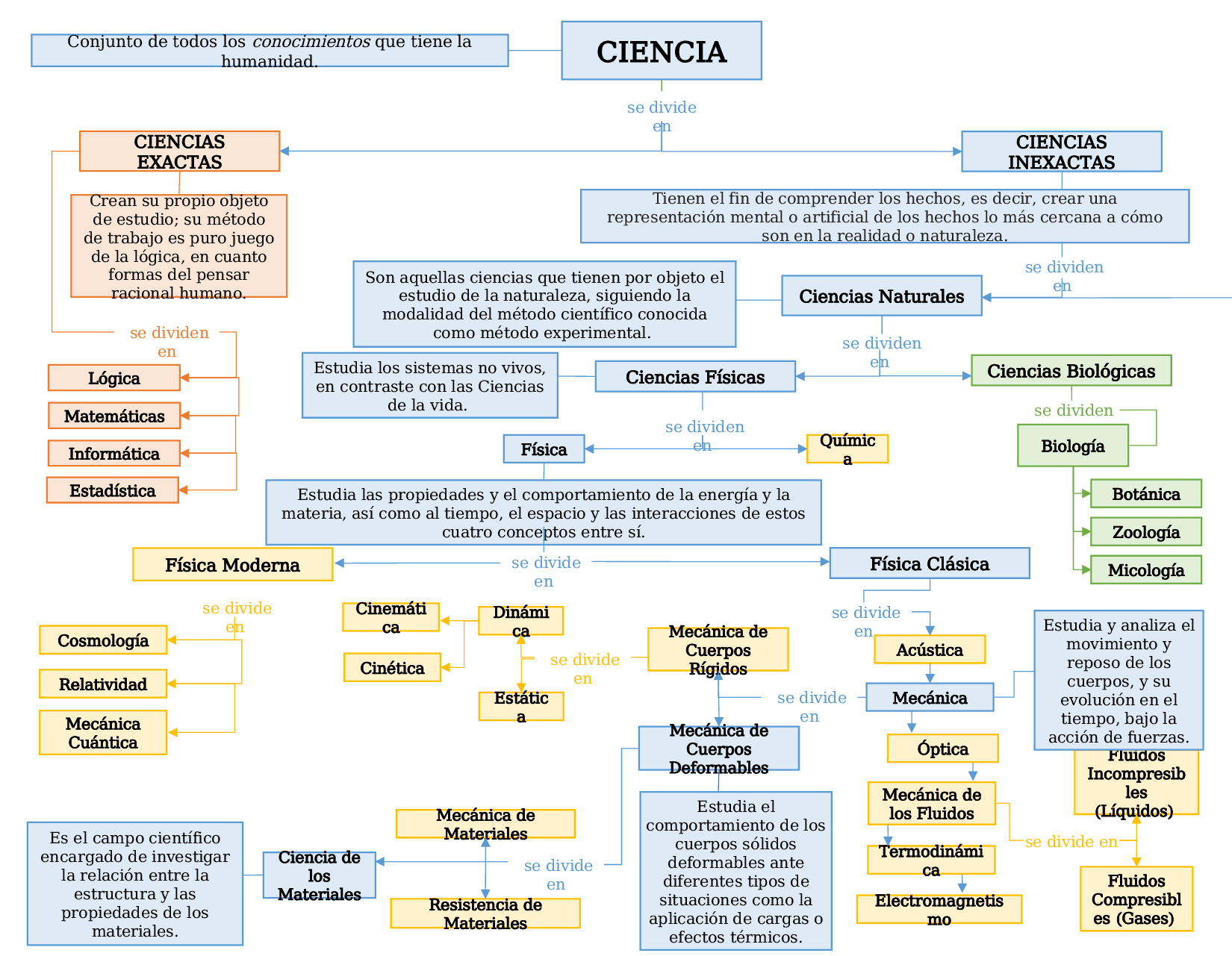 Mapa Conceptual De La Ciencia ¡guía Paso A Paso 6453