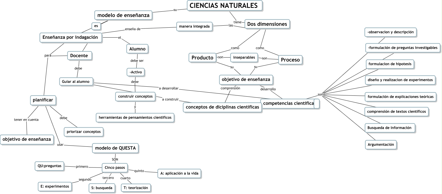 Mapa Conceptual De Ciencia