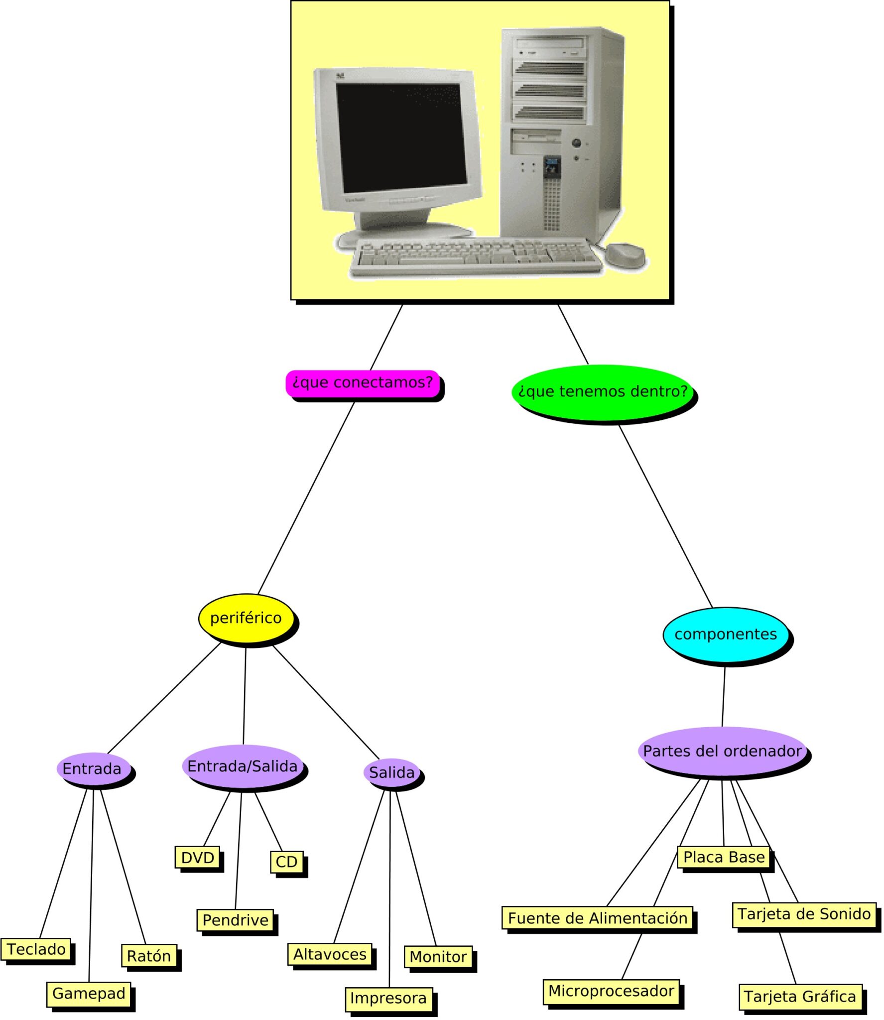 Mapa Conceptual De La Computadora ¡guía Paso A Paso