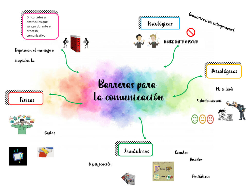▷ Mapa conceptual de la comunicación ¡Guía paso a paso!