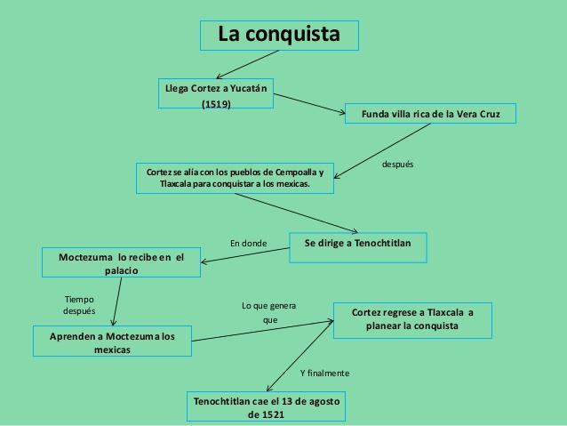 ▷ Mapa conceptual de la Conquista de México ¡Guía paso a paso!