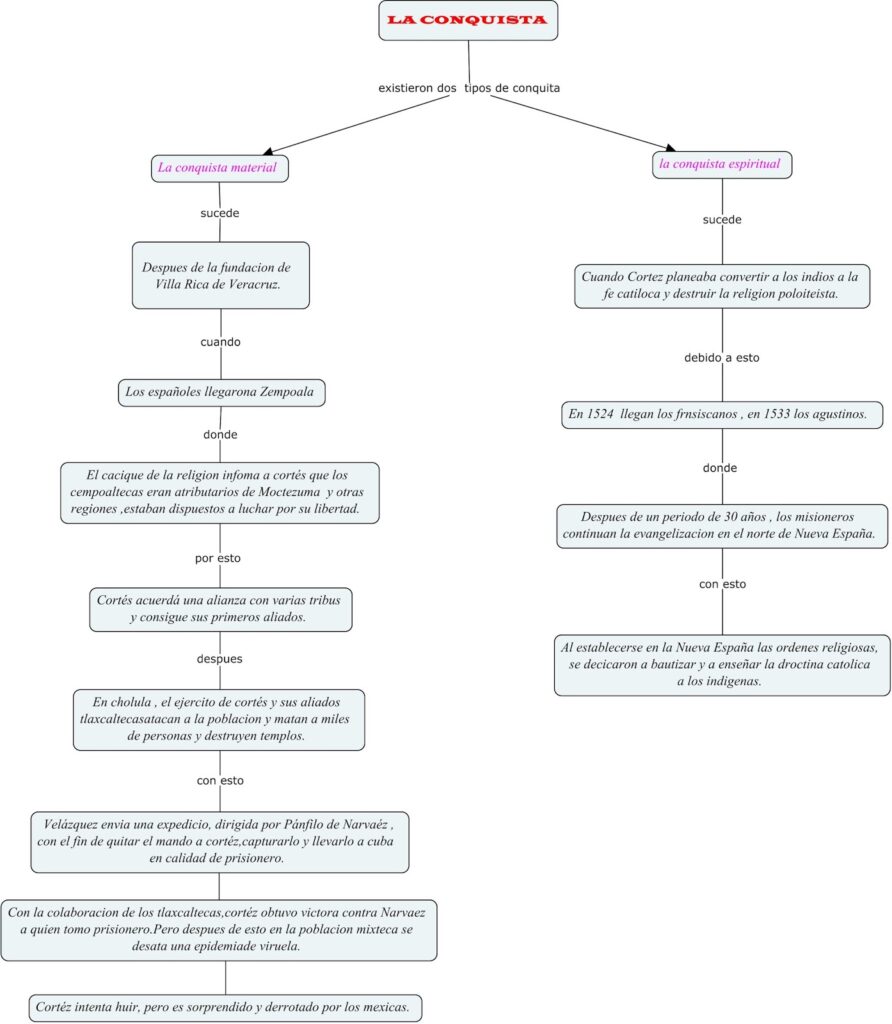 ▷ Mapa conceptual de la Conquista de México ¡Guía paso a paso!