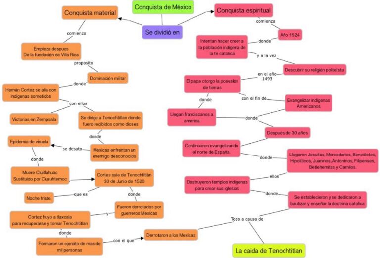 Mapa conceptual de la Conquista de México ¡Guía paso a paso!
