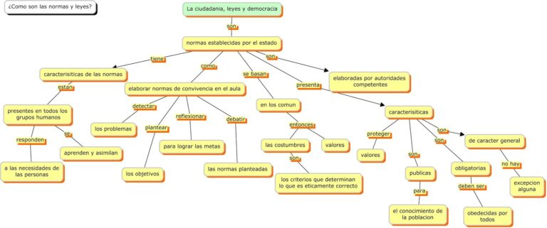 Mapa conceptual de la democracia ¡Guía paso a paso!