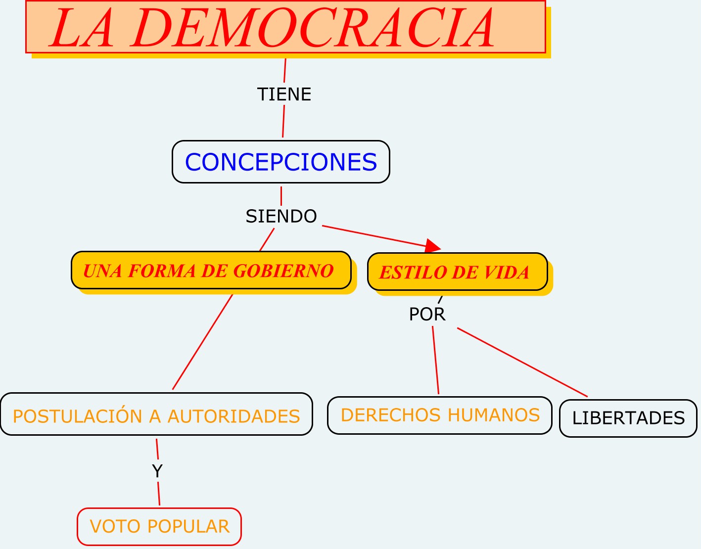 Mapa Conceptual De La Democracia ¡guía Paso A Paso