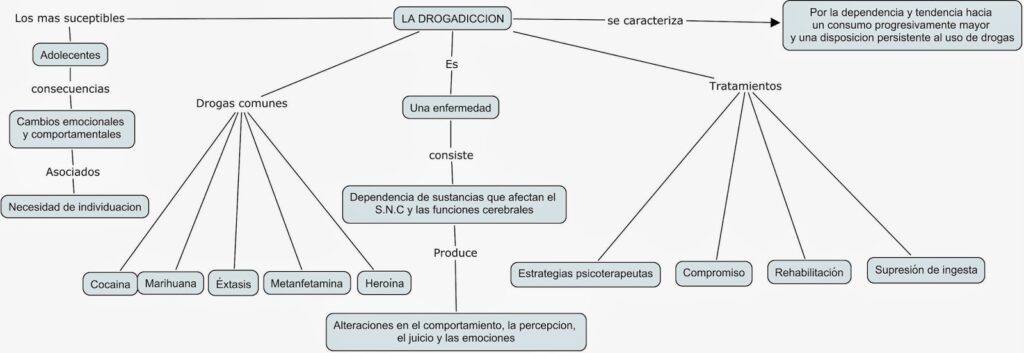 ▷ Mapa conceptual de la drogadicción ¡Guía paso a paso!