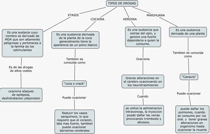 ▷ Mapa conceptual de la drogadicción ¡Guía paso a paso!