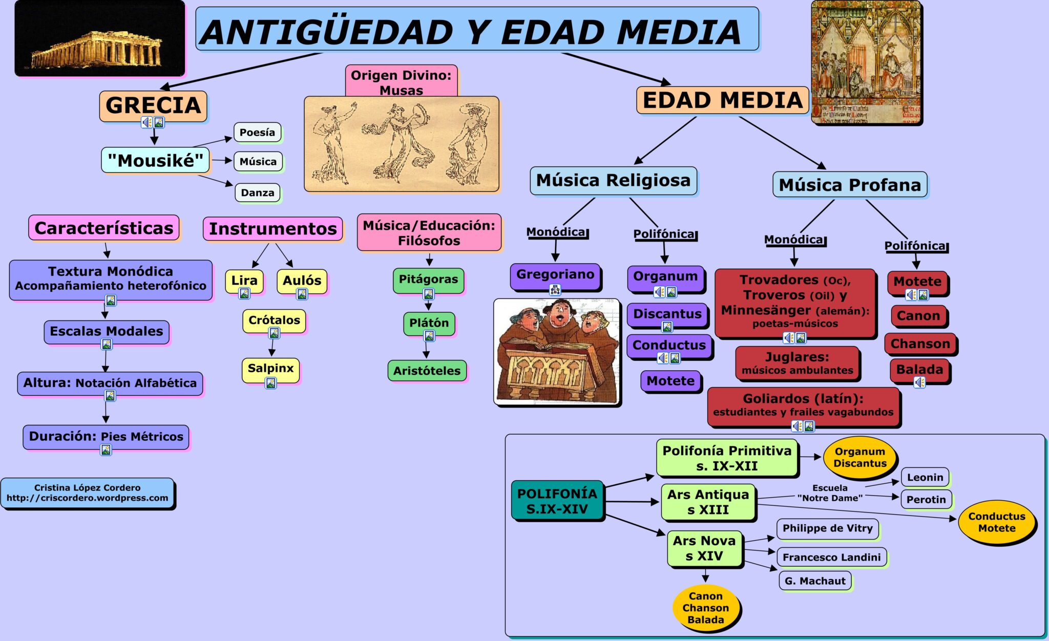 Mapa Conceptual De La Edad Media ¡guía Paso A Paso