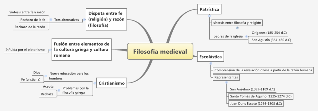 ▷ Mapa conceptual de la filosofía ¡Guía paso a paso!