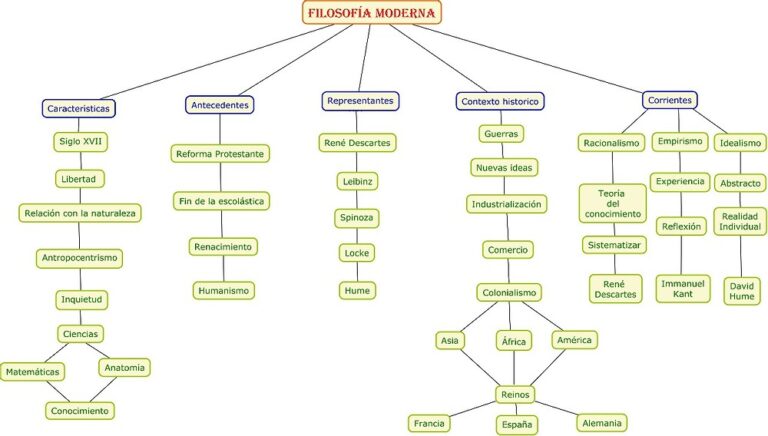 Mapa conceptual de la filosofía ¡Guía paso a paso!