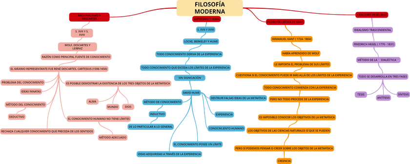 ▷ Mapa conceptual de la filosofía ¡Guía paso a paso!