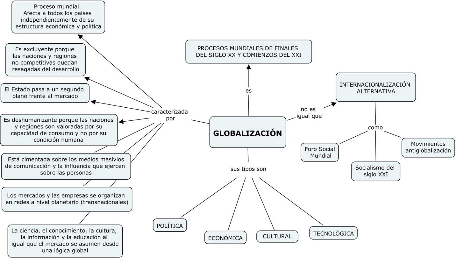 Mapa Conceptual De La Globalización ¡guía Paso A Paso 8032