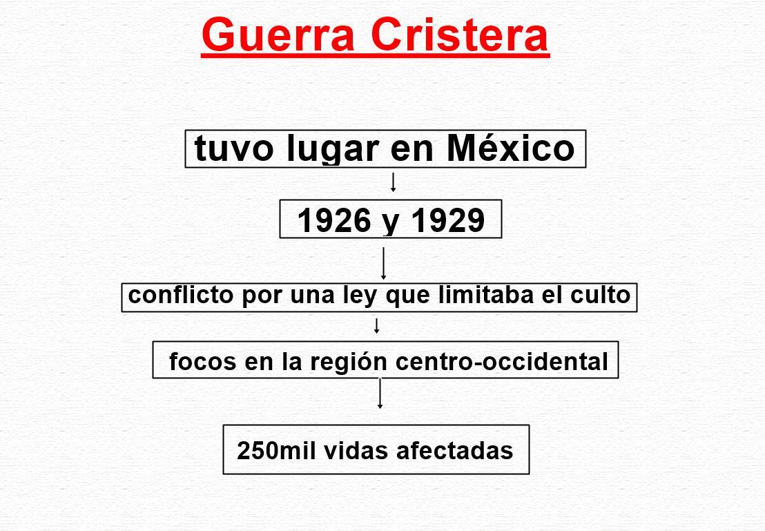 Mapa conceptual de la Guerra Cristera ¡Guía paso a paso!