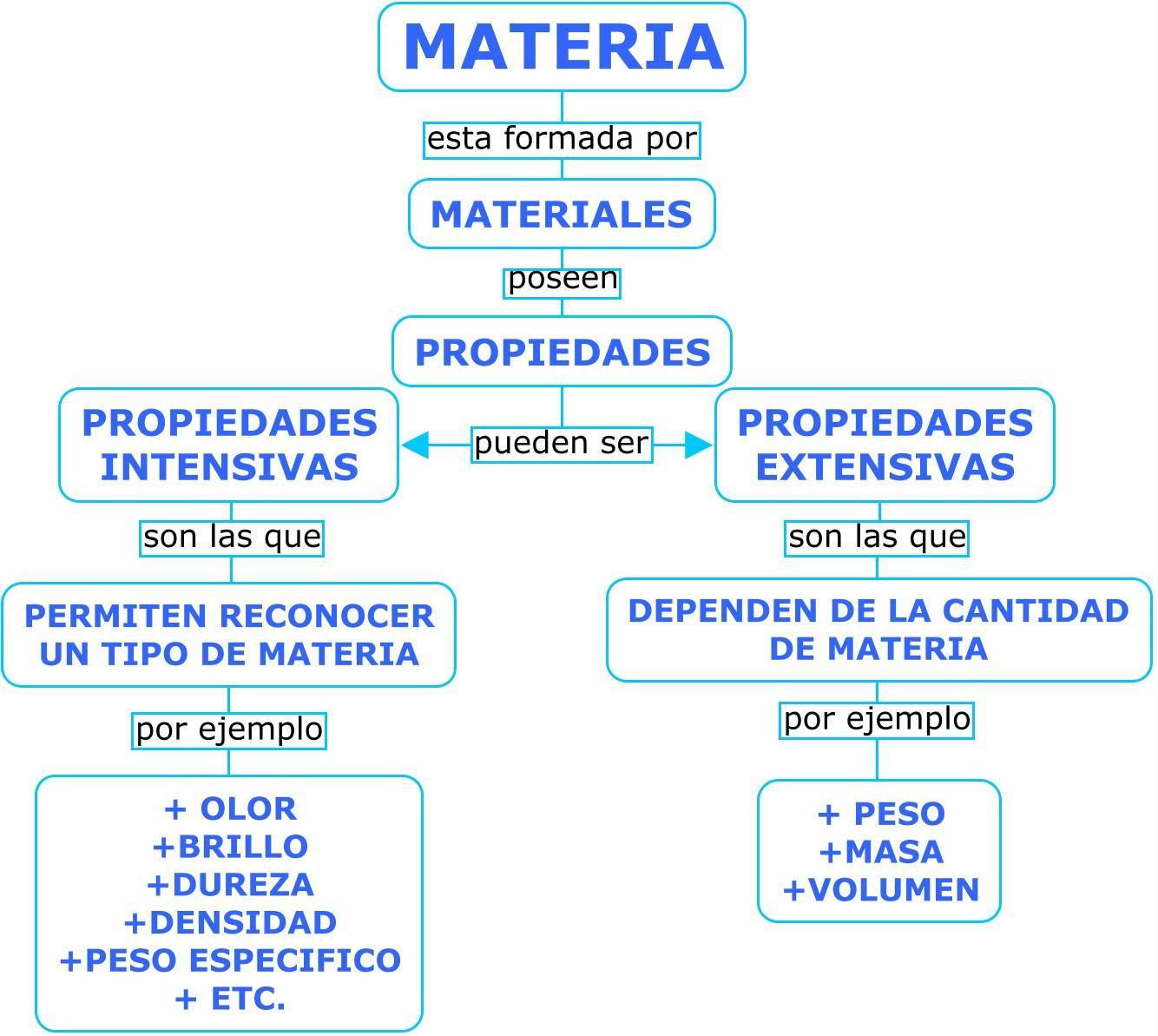 Mapa Conceptual De La Materia Gu A Paso A Paso