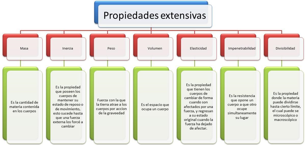 Mapa conceptual de la materia ¡Guía paso a paso!