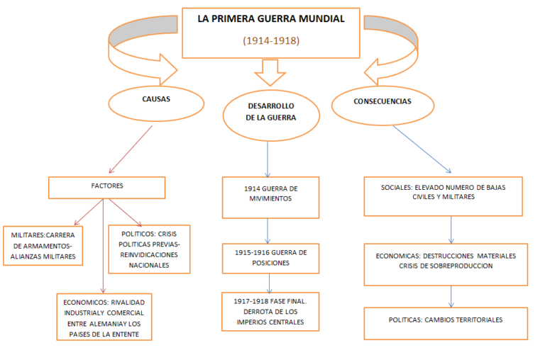 Mapa Mental De La Primera Guerra Mundial Mind Map | Images And Photos ...