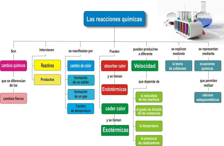 ▷ Mapa conceptual de la química ¡Guía paso a paso!