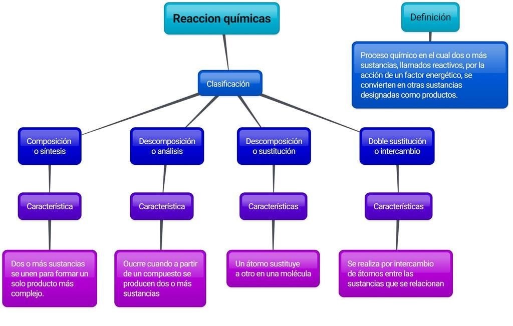 ▷ Mapa conceptual de la química ¡Guía paso a paso!