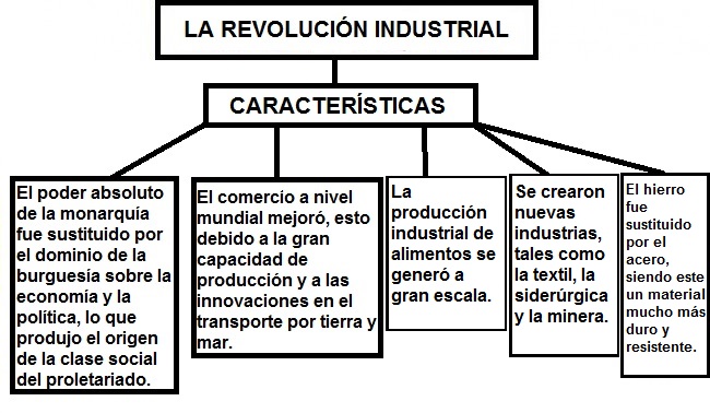 ▷ Mapa conceptual de la Revolución Industrial ¡Guía paso a paso!