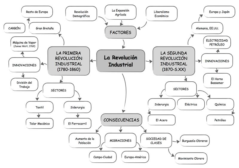 ▷ Mapa conceptual de la Revolución Industrial ¡Guía paso a paso!