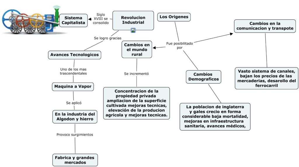 ▷ Mapa conceptual de la Revolución Industrial ¡Guía paso a paso!