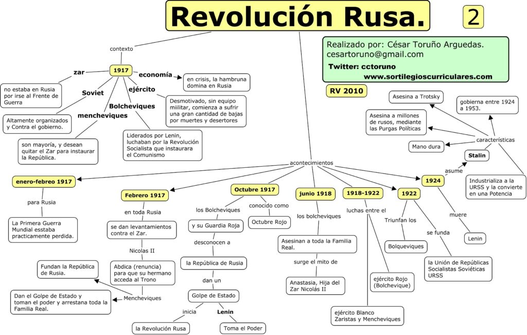 ▷ Mapa conceptual de la Revolución Rusa ¡Guía paso a paso!