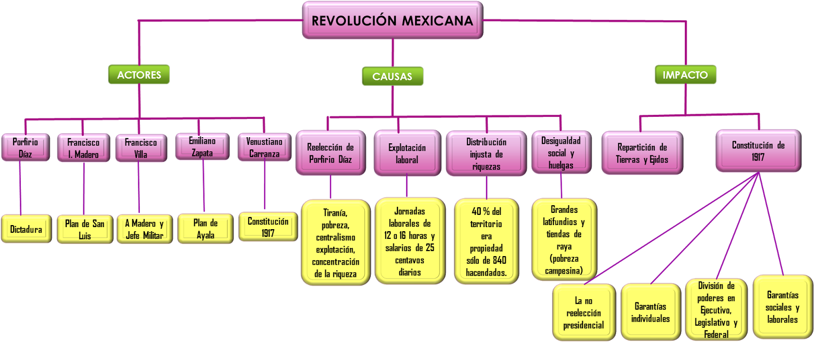 Mapa Conceptual De La Revolución Mexicana ¡guía Paso A Paso 4351