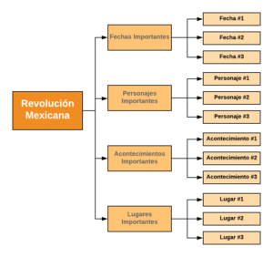 Mapa Conceptual De La Revolución Mexicana ¡Guía Paso A Paso!